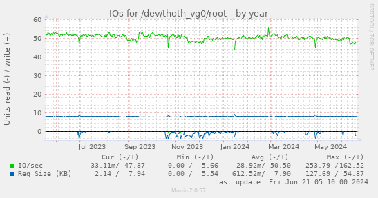 IOs for /dev/thoth_vg0/root