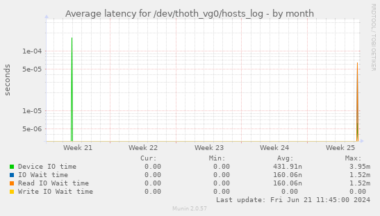 Average latency for /dev/thoth_vg0/hosts_log