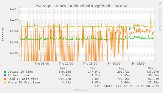 Average latency for /dev/thoth_vg0/root