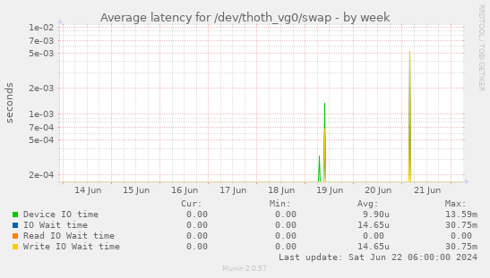 Average latency for /dev/thoth_vg0/swap
