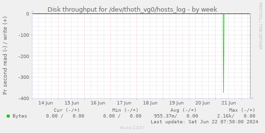 Disk throughput for /dev/thoth_vg0/hosts_log