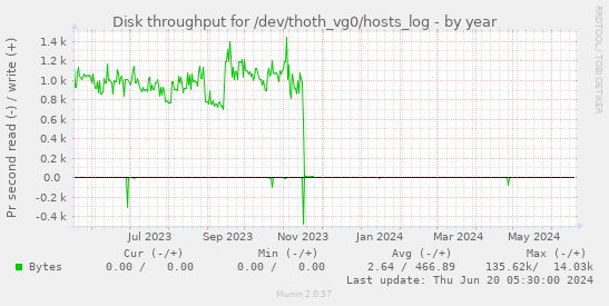 Disk throughput for /dev/thoth_vg0/hosts_log