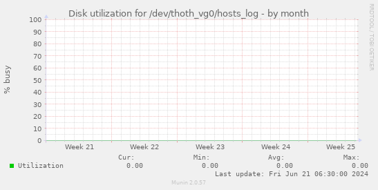 Disk utilization for /dev/thoth_vg0/hosts_log