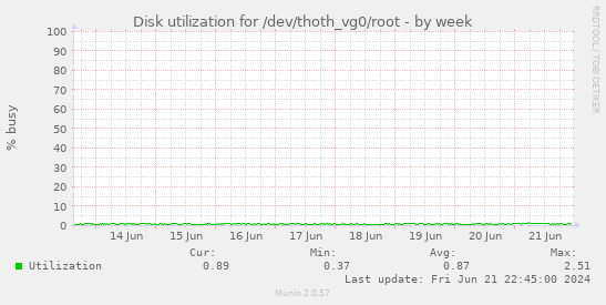 Disk utilization for /dev/thoth_vg0/root