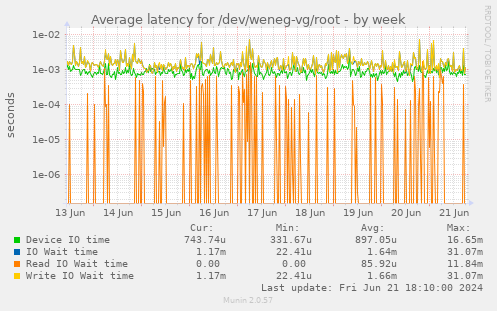 Average latency for /dev/weneg-vg/root