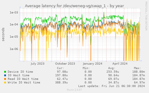 Average latency for /dev/weneg-vg/swap_1
