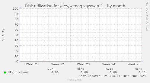 Disk utilization for /dev/weneg-vg/swap_1
