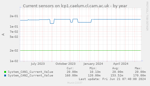 Current sensors on lcp1.caelum.cl.cam.ac.uk