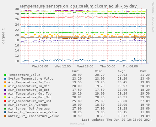 Temperature sensors on lcp1.caelum.cl.cam.ac.uk