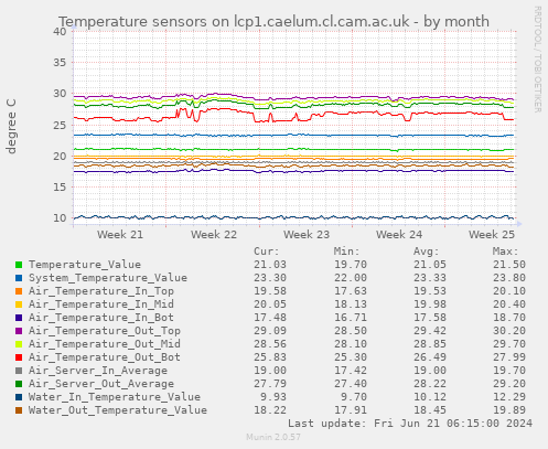 Temperature sensors on lcp1.caelum.cl.cam.ac.uk