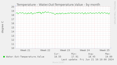 Temperature - Water.Out-Temperature.Value