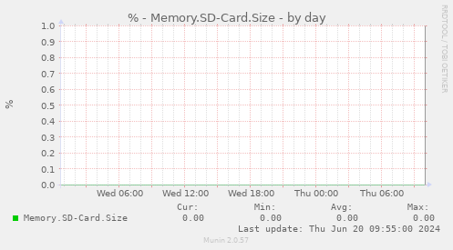 % - Memory.SD-Card.Size