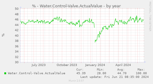 % - Water.Control-Valve.ActualValue