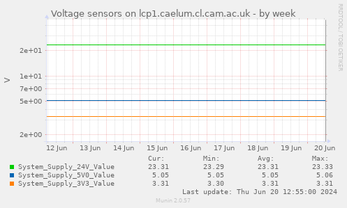 Voltage sensors on lcp1.caelum.cl.cam.ac.uk