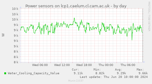 Power sensors on lcp1.caelum.cl.cam.ac.uk