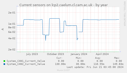 Current sensors on lcp2.caelum.cl.cam.ac.uk