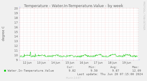 Temperature - Water.In-Temperature.Value
