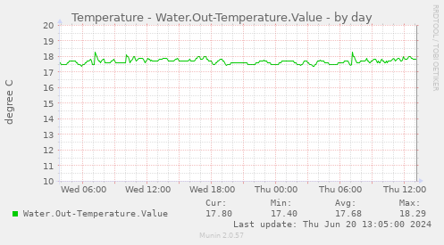 Temperature - Water.Out-Temperature.Value