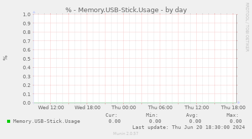% - Memory.USB-Stick.Usage