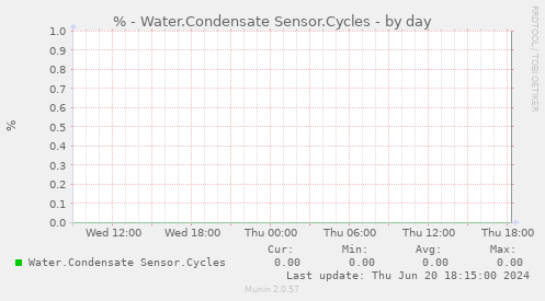 % - Water.Condensate Sensor.Cycles