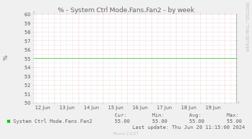 % - System Ctrl Mode.Fans.Fan2