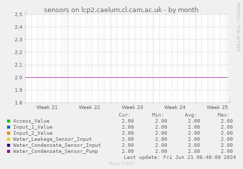 sensors on lcp2.caelum.cl.cam.ac.uk