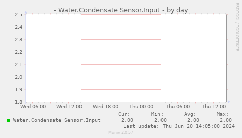 - Water.Condensate Sensor.Input