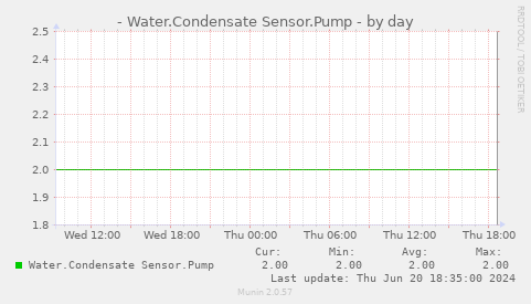 - Water.Condensate Sensor.Pump