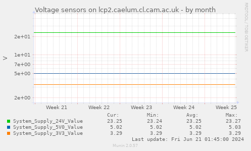 Voltage sensors on lcp2.caelum.cl.cam.ac.uk