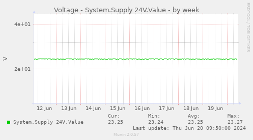Voltage - System.Supply 24V.Value