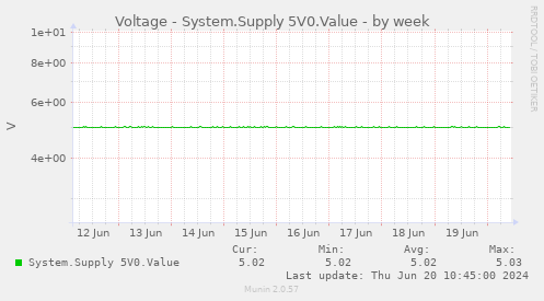 Voltage - System.Supply 5V0.Value