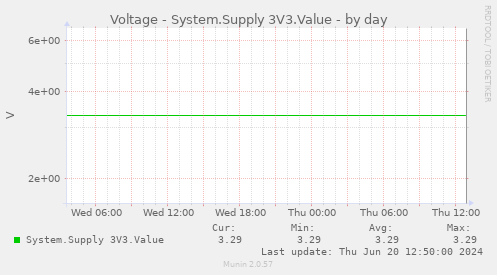 Voltage - System.Supply 3V3.Value