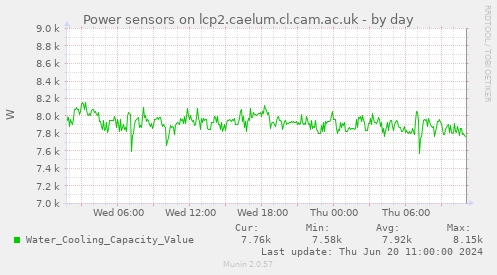 Power sensors on lcp2.caelum.cl.cam.ac.uk