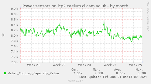 Power sensors on lcp2.caelum.cl.cam.ac.uk