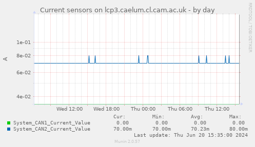 Current sensors on lcp3.caelum.cl.cam.ac.uk