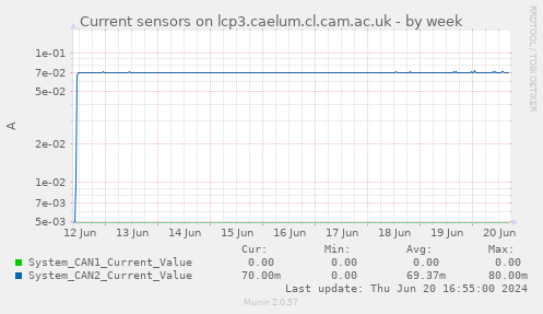 Current sensors on lcp3.caelum.cl.cam.ac.uk