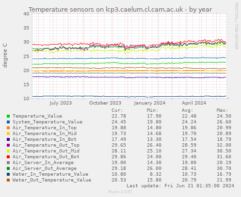 Temperature sensors on lcp3.caelum.cl.cam.ac.uk