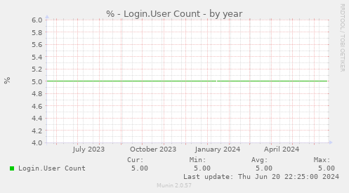 % - Login.User Count
