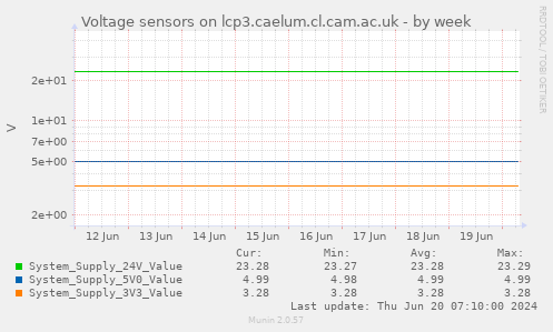 Voltage sensors on lcp3.caelum.cl.cam.ac.uk