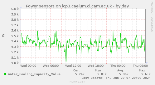 Power sensors on lcp3.caelum.cl.cam.ac.uk