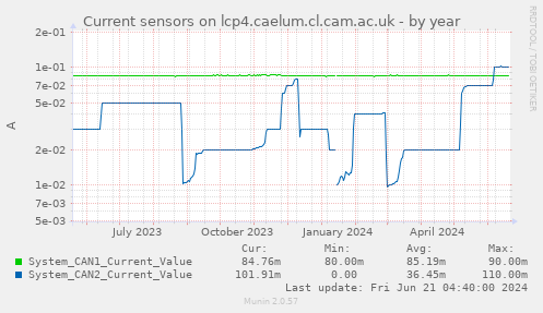 Current sensors on lcp4.caelum.cl.cam.ac.uk