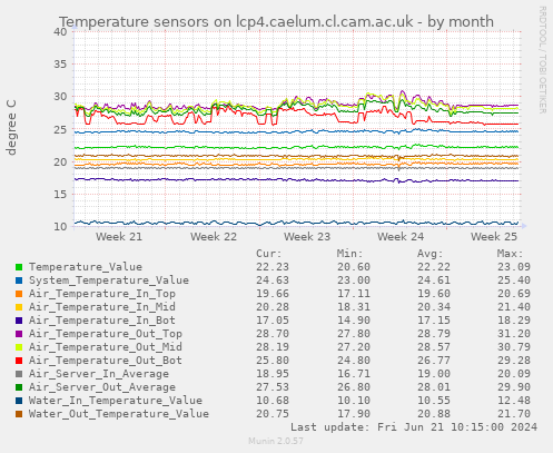 Temperature sensors on lcp4.caelum.cl.cam.ac.uk