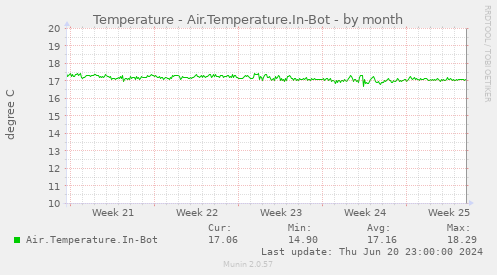Temperature - Air.Temperature.In-Bot