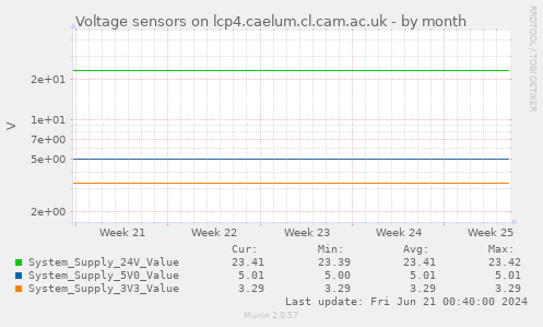 Voltage sensors on lcp4.caelum.cl.cam.ac.uk