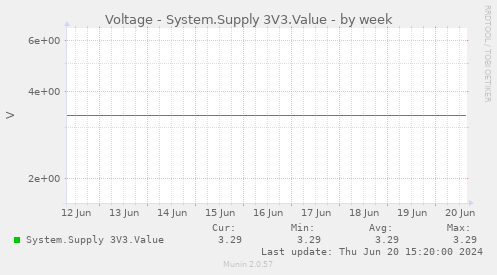 Voltage - System.Supply 3V3.Value