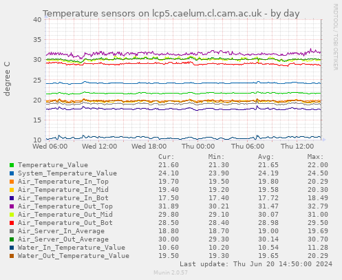 Temperature sensors on lcp5.caelum.cl.cam.ac.uk