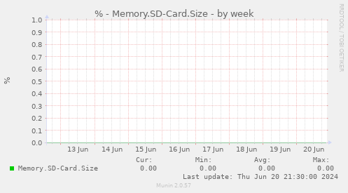 % - Memory.SD-Card.Size