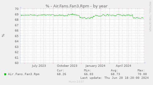 % - Air.Fans.Fan3.Rpm