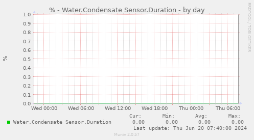 % - Water.Condensate Sensor.Duration