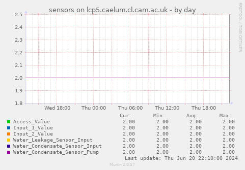 sensors on lcp5.caelum.cl.cam.ac.uk
